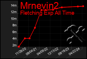 Total Graph of Mrnevin2