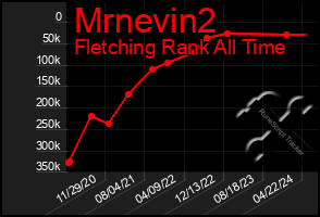 Total Graph of Mrnevin2