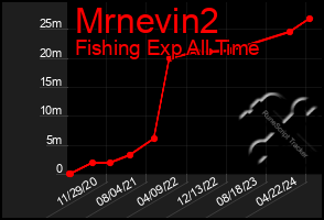 Total Graph of Mrnevin2