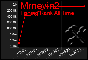 Total Graph of Mrnevin2