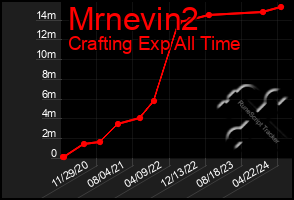 Total Graph of Mrnevin2