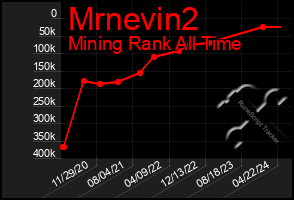 Total Graph of Mrnevin2