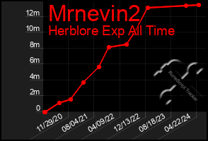 Total Graph of Mrnevin2