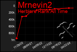 Total Graph of Mrnevin2