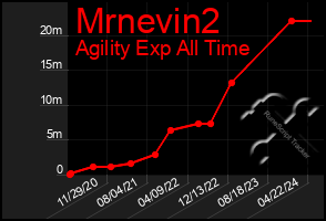 Total Graph of Mrnevin2