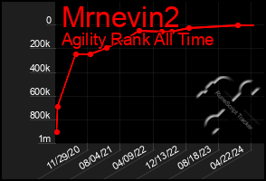 Total Graph of Mrnevin2