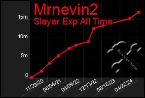 Total Graph of Mrnevin2