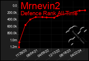 Total Graph of Mrnevin2