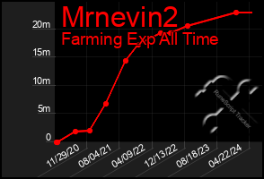 Total Graph of Mrnevin2