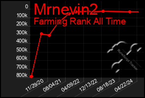 Total Graph of Mrnevin2