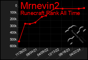 Total Graph of Mrnevin2