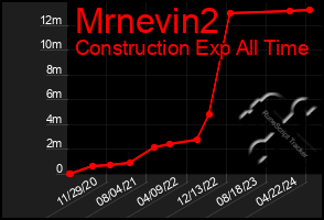 Total Graph of Mrnevin2