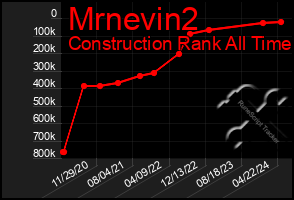 Total Graph of Mrnevin2