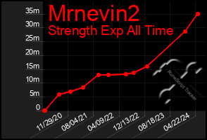 Total Graph of Mrnevin2