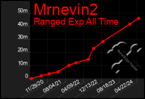 Total Graph of Mrnevin2