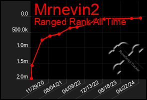 Total Graph of Mrnevin2