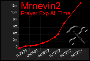 Total Graph of Mrnevin2