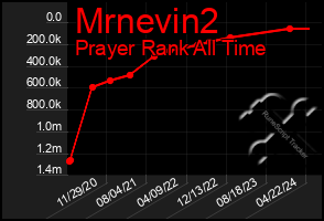 Total Graph of Mrnevin2