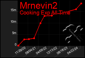 Total Graph of Mrnevin2