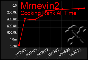 Total Graph of Mrnevin2