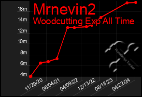 Total Graph of Mrnevin2