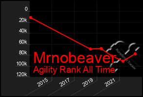 Total Graph of Mrnobeaver