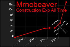 Total Graph of Mrnobeaver