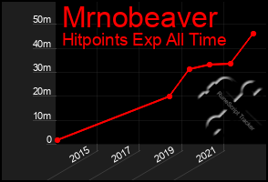 Total Graph of Mrnobeaver