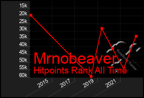 Total Graph of Mrnobeaver