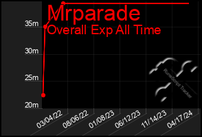 Total Graph of Mrparade