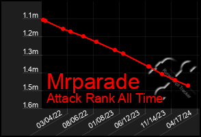 Total Graph of Mrparade