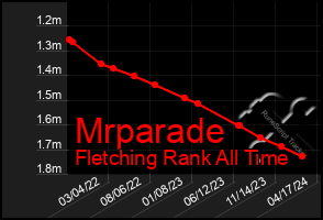 Total Graph of Mrparade