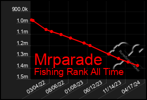 Total Graph of Mrparade