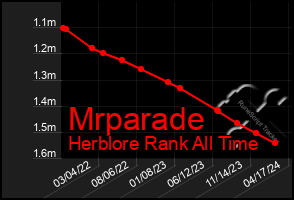 Total Graph of Mrparade