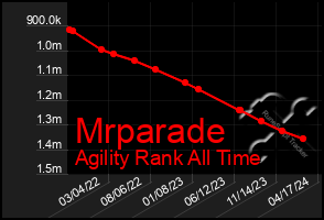 Total Graph of Mrparade