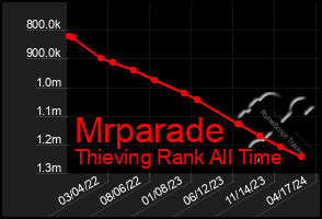 Total Graph of Mrparade