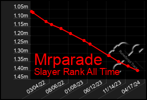 Total Graph of Mrparade