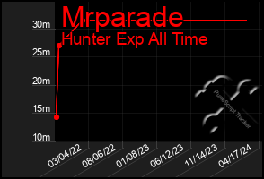 Total Graph of Mrparade