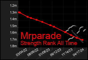 Total Graph of Mrparade