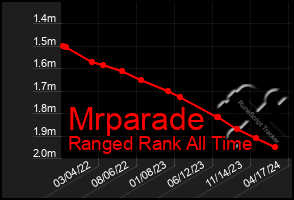 Total Graph of Mrparade