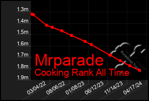 Total Graph of Mrparade