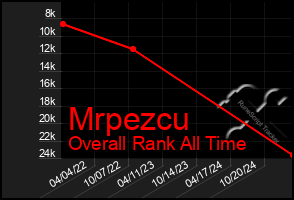 Total Graph of Mrpezcu