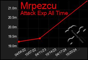 Total Graph of Mrpezcu