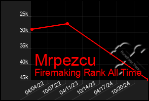 Total Graph of Mrpezcu