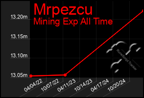 Total Graph of Mrpezcu