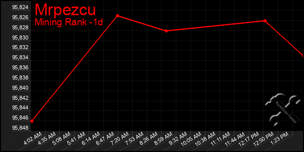 Last 24 Hours Graph of Mrpezcu