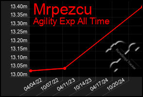 Total Graph of Mrpezcu