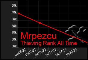 Total Graph of Mrpezcu