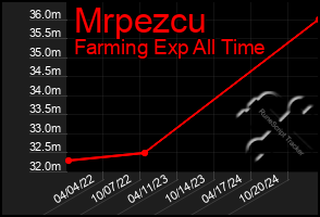 Total Graph of Mrpezcu