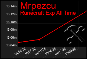 Total Graph of Mrpezcu